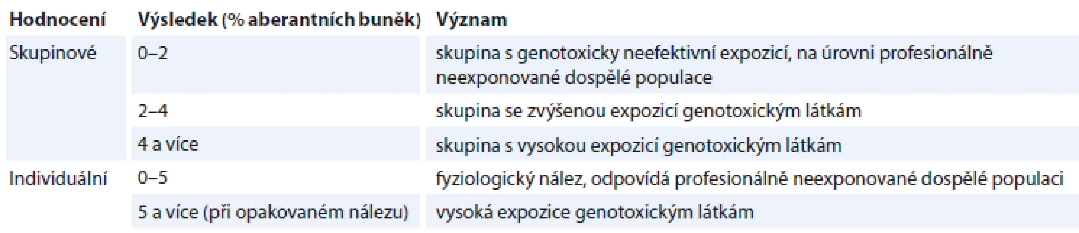 Cytogenetická analýza periferních lymfocytů – skupinové a individuální hodnocení [10].