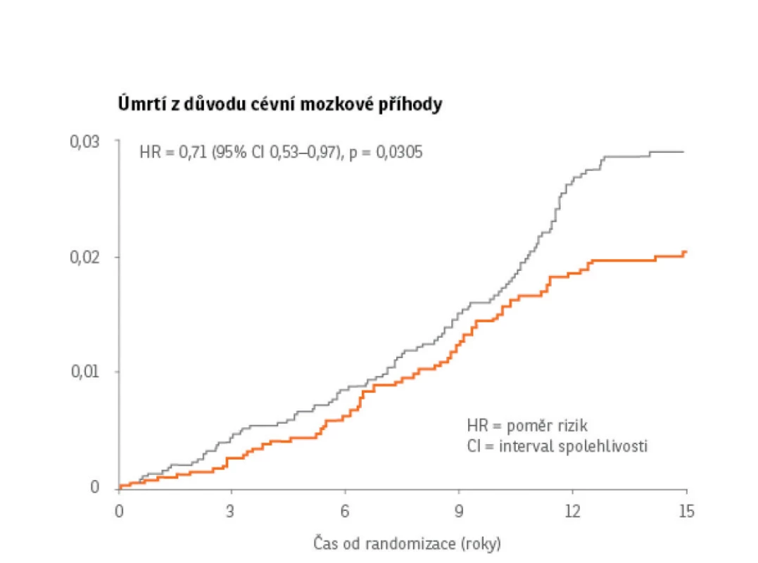 Sledování pacientů ze studie ASCOT po 15 letech. Upraveno dle
Gupta A et al. Lancet 2018; 392: 1127–1137