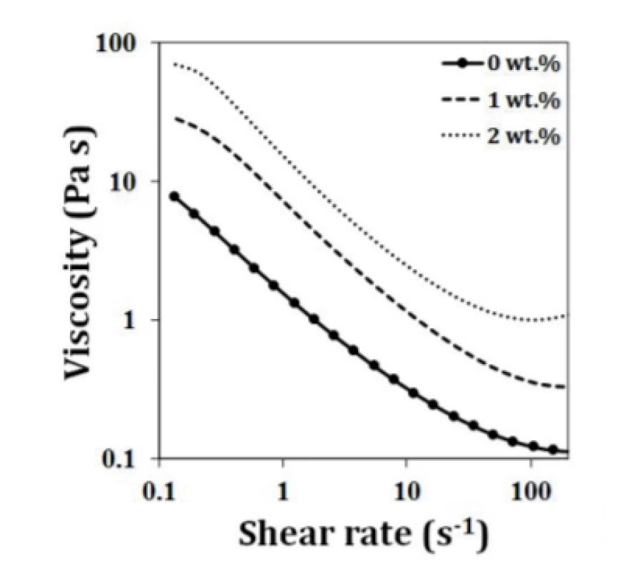 Viscosity as a function of shear rate for the
suspensions prepared with different amounts of HPMC
from BCP powder.