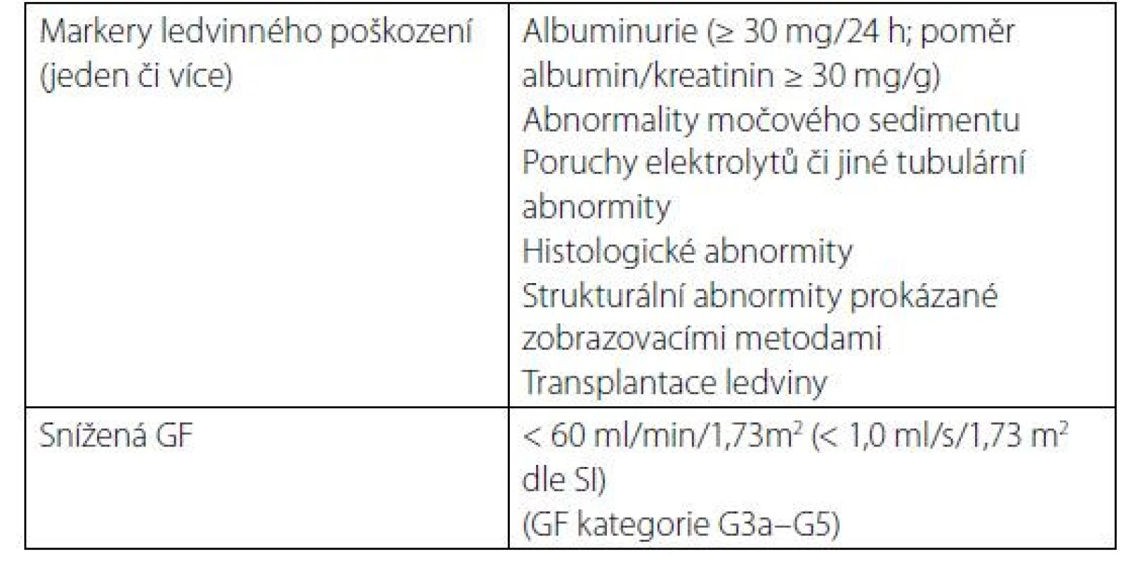 Kritéria chronického onemocnění ledvin (přítomny po dobu delší
3 měsíců)