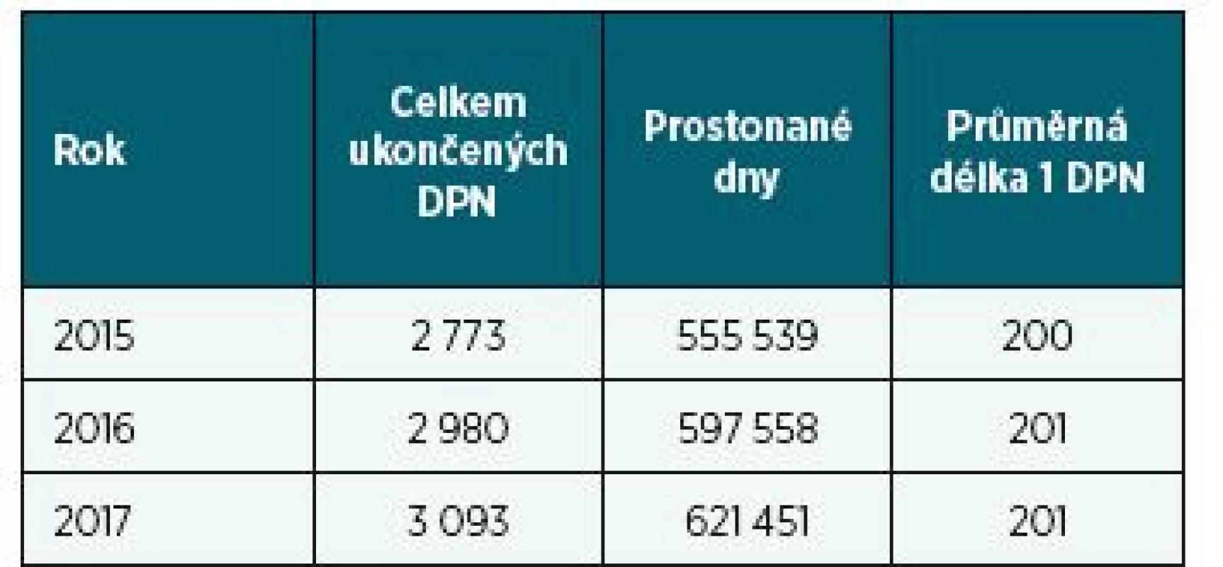 Počty ukončených případů DPN pro C50 v letech
2015–2017