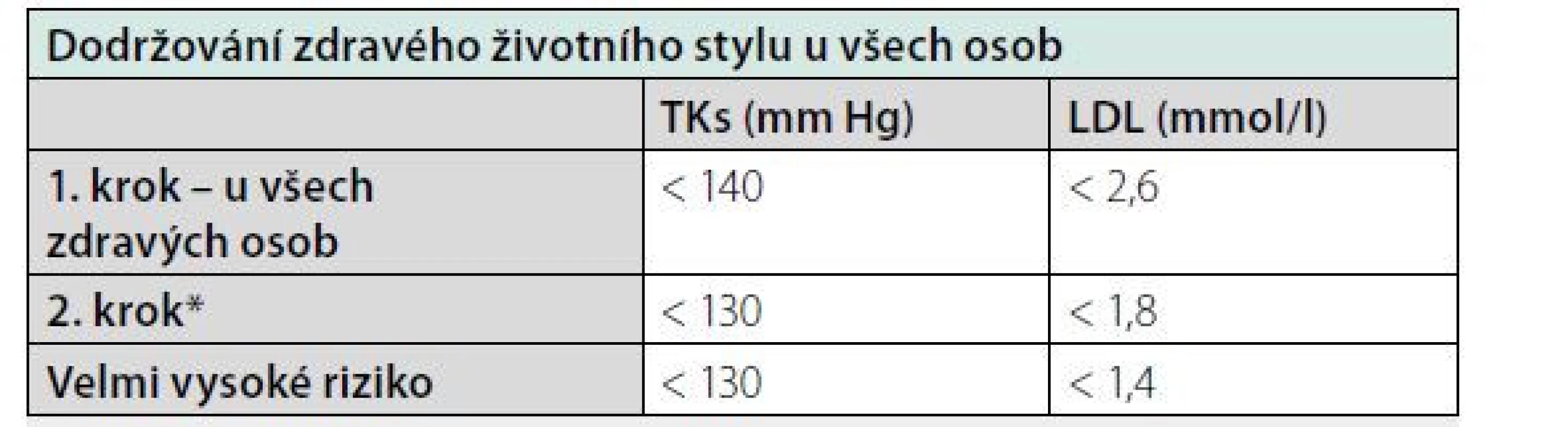 Cílové hodnoty u dosud zdravých osob. Zjednodušeno dle (1)
