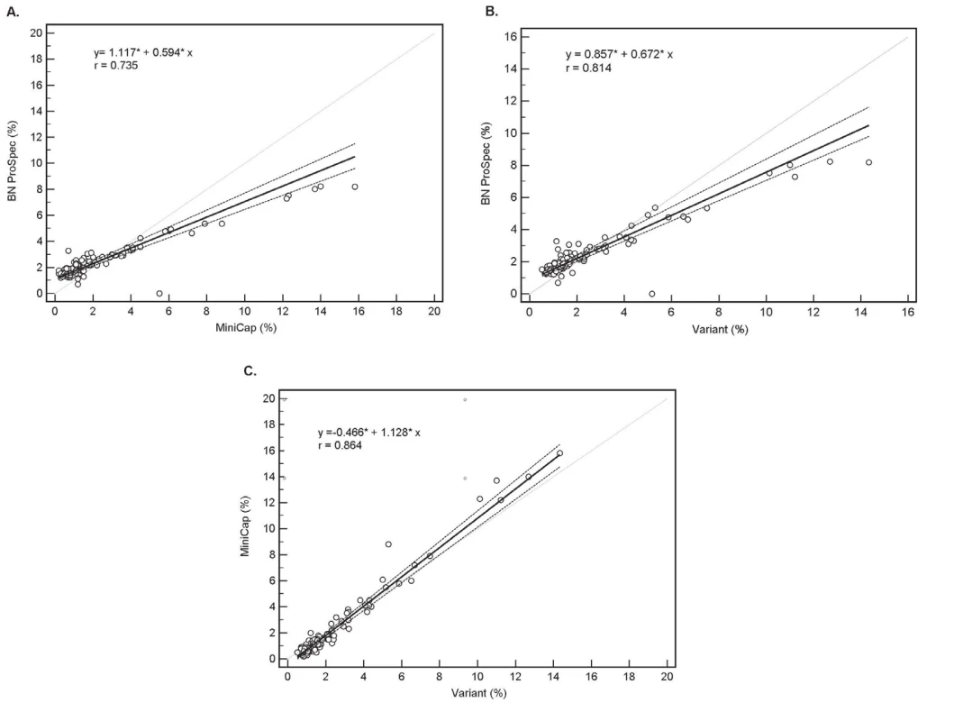 The method comparison by Passing – Bablok regression analysis;