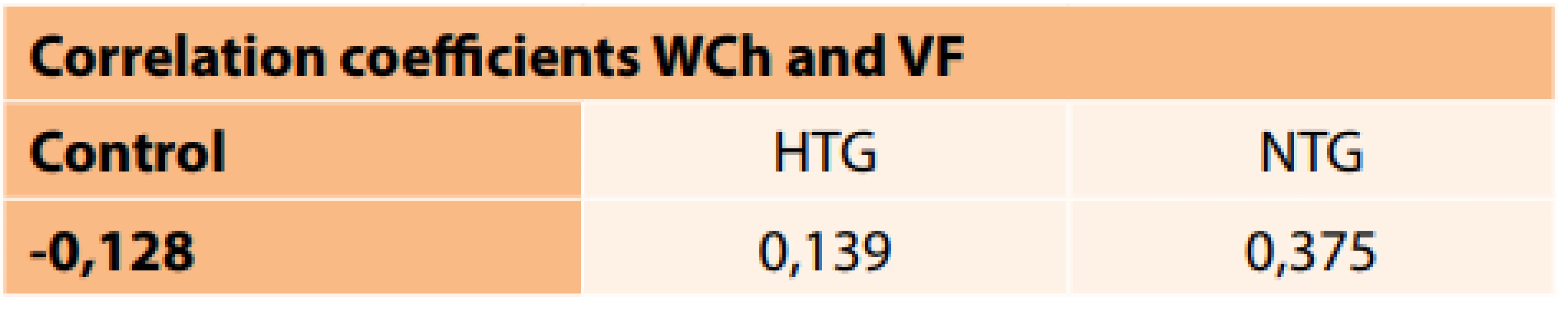Correlation coefficient between width of chiasm (WCh)
and sensitivity in visual fields (VF) (p = 0.05). [Weak (r < 0.3), medium (0.3 < r < 0.8) and strong (r > 0.8)] 