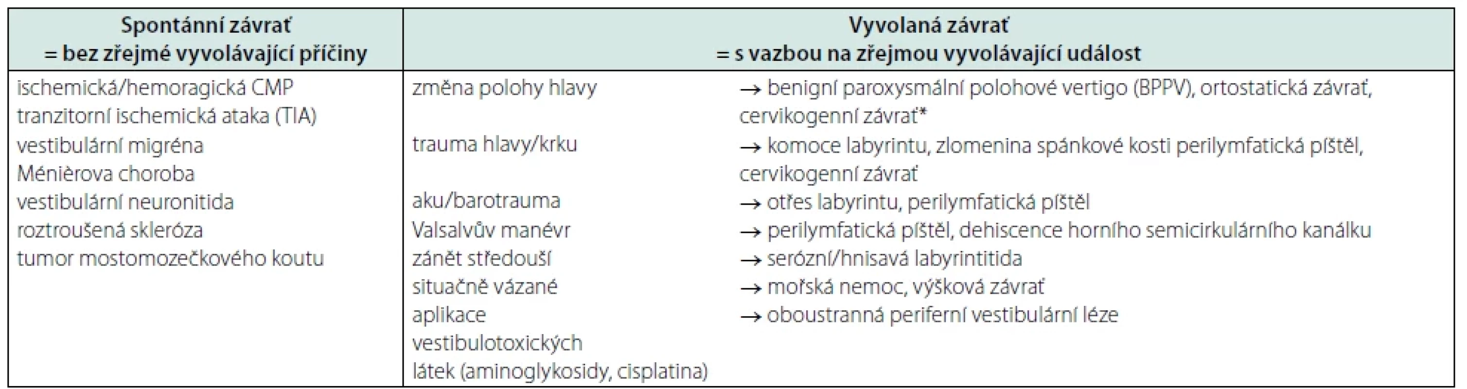 Dělení závratí dle vazby na vyvolávající událost (upraveno dle příručky Akutní závrať, Koucký et al., 2022)