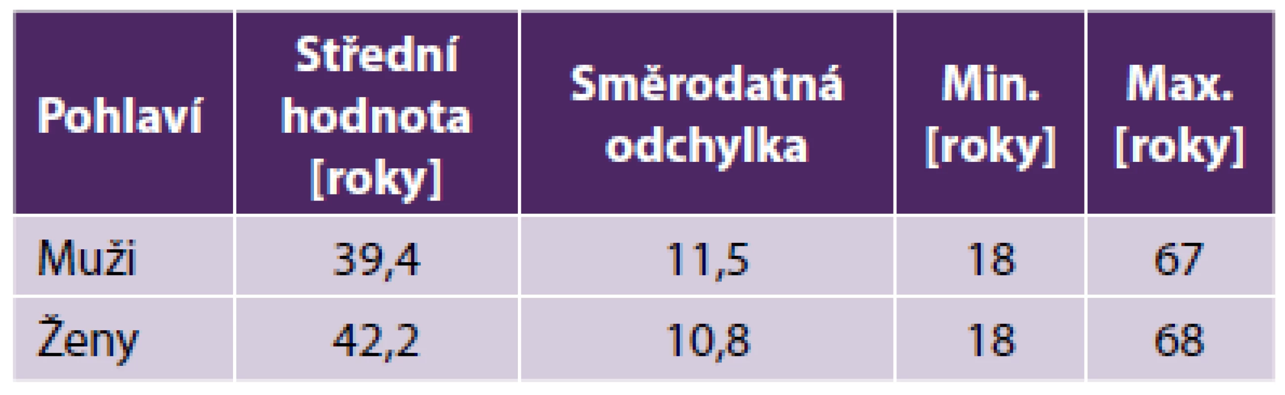 Skladba souboru dle pohlaví a věku*