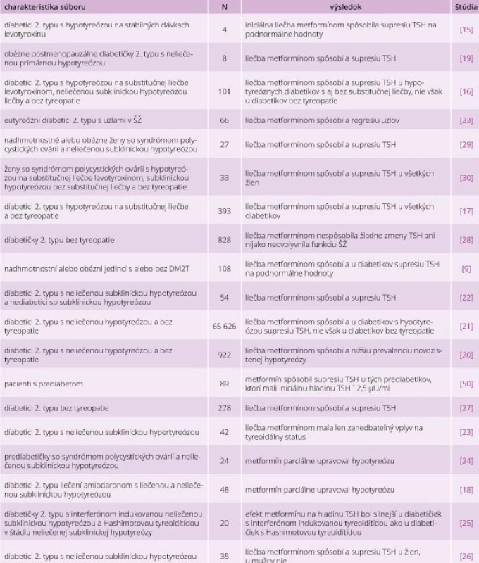 Vplyv metformínu na štítnu žľazu. Upravené podľa [9,15–19,21–30,33,50]