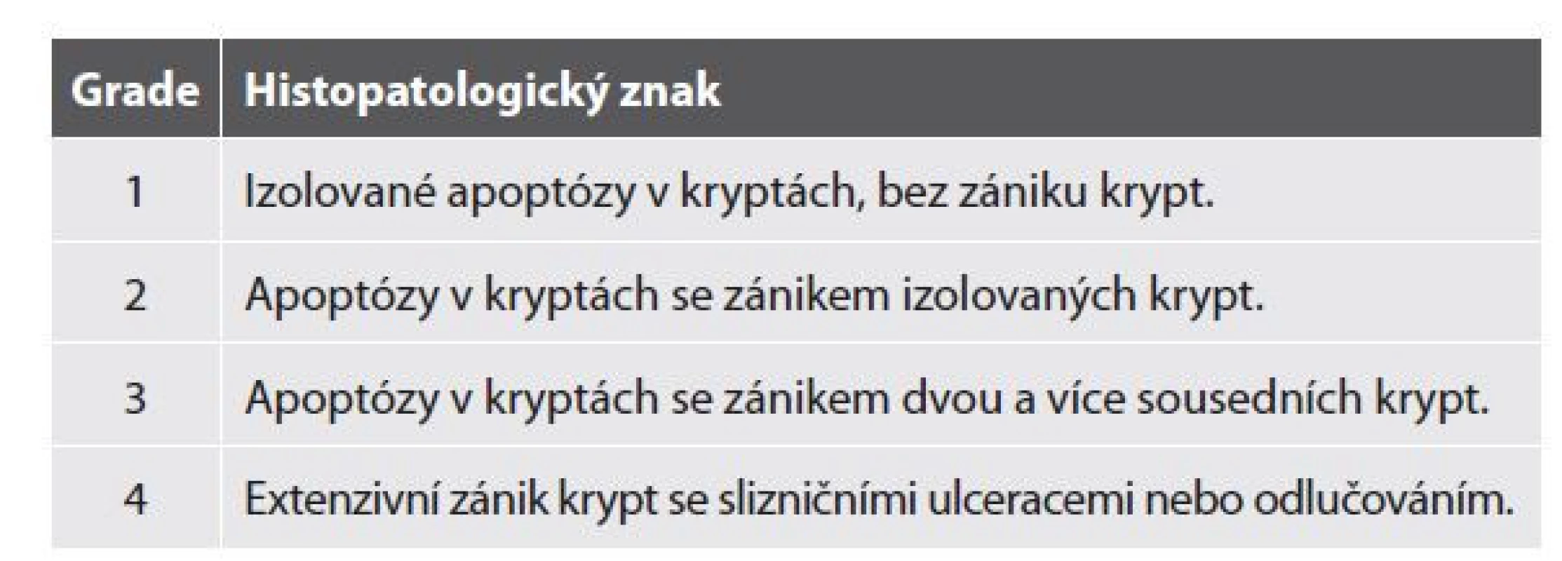 Histopatologický grading akutní intestinální GVHD.