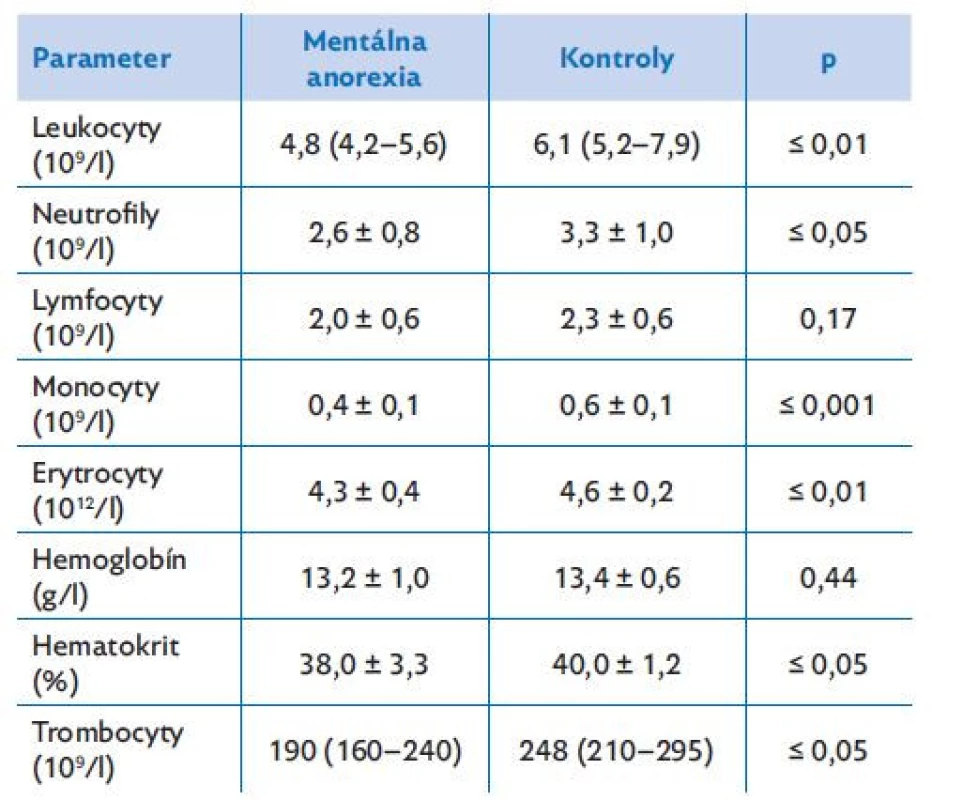 Krvný obraz u pacientiek s mentálnou anorexiou
a u zdravých kontrol