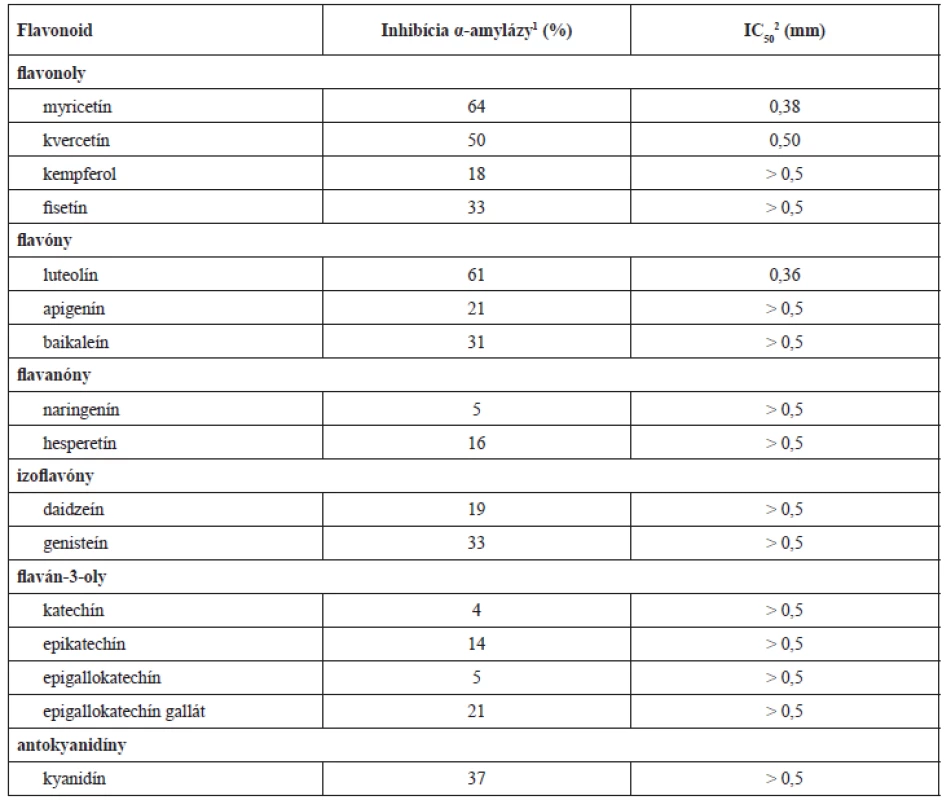 Inhibičný účinok najčastejšie opisovaných flavonoidov na prasaciu pankreatickú α-amylázu<sup>21)</sup>