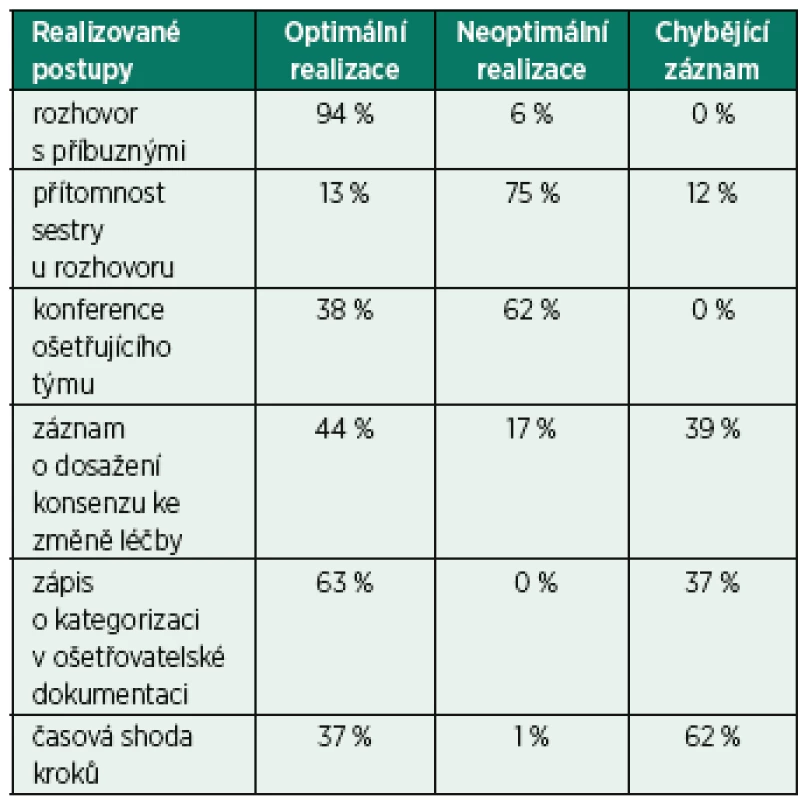 Přehled realizovaných postupů