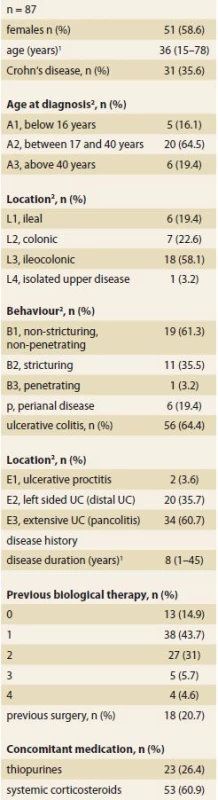 Demographic and clinical
characteristics of patients at week 0.<br>
Tab. 1 Demografické a klinické
charakteristiky pacientů v týdnu 0.