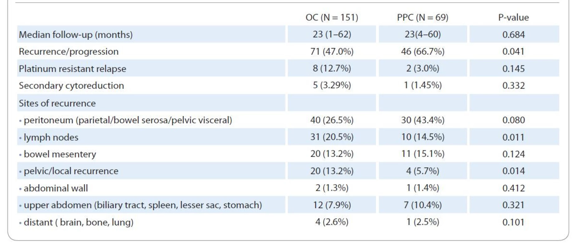 Univariate analysis comparing the features of disease recurrence in ovarian carcinoma and primary peritoneal
carcinoma.