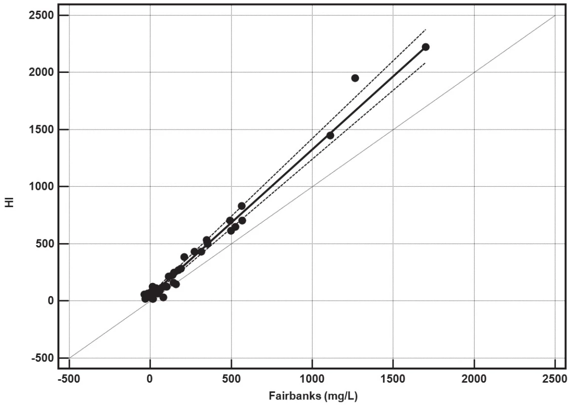 Method comparism of free hemoglobin, measured according
to Fairbanks [1] and HI-based method.