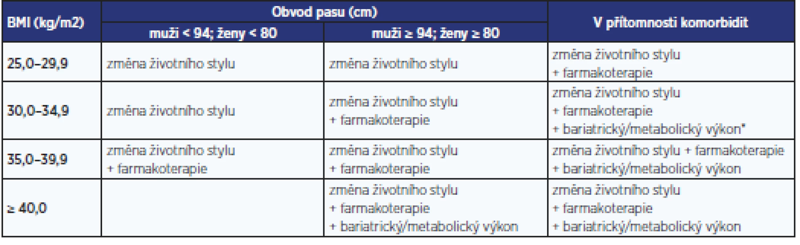 Možné způsoby léčby podle BMI, obvodu pasu a komorbidit (18)