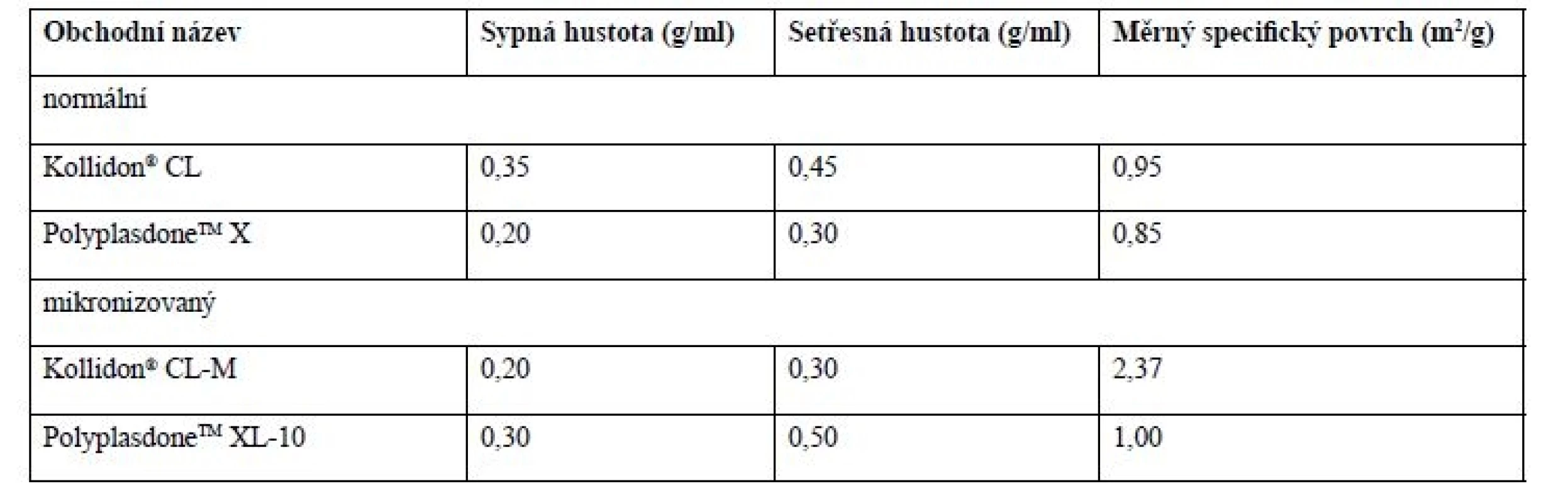 Vlastnosti některých komerčně dostupných forem krospovidonů