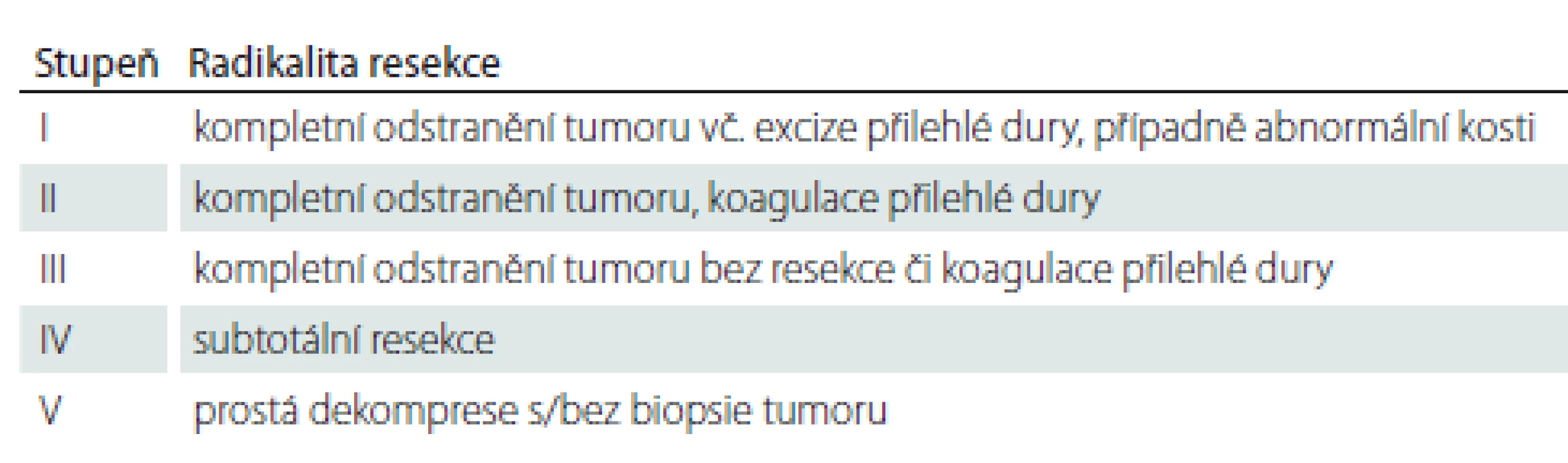 Simpsonova stupnice [14].