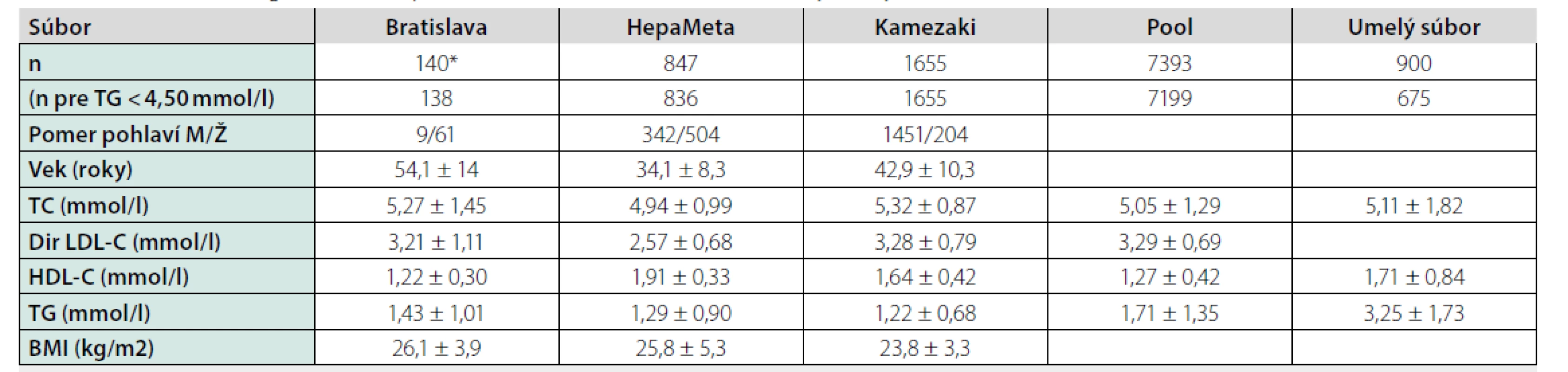 Základné demografické, antropometrické a biochemické charakteristiky všetkých 5 súborov