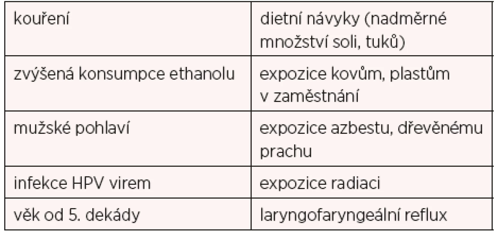 Rizikové faktory pro vznik karcinomu laryngu