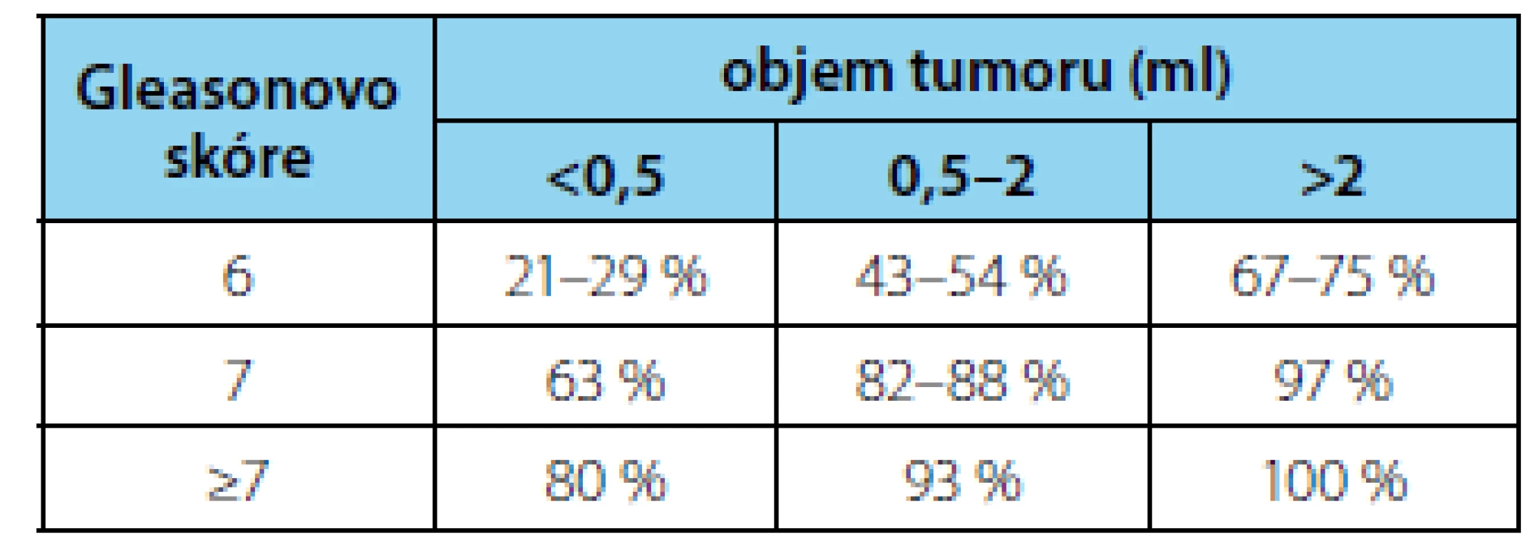 Záchyt karcinomu prostaty pomocí mpMRI
(52)<br>
Tab. 2. Detection of prostate cancer using mpMRI
(52)