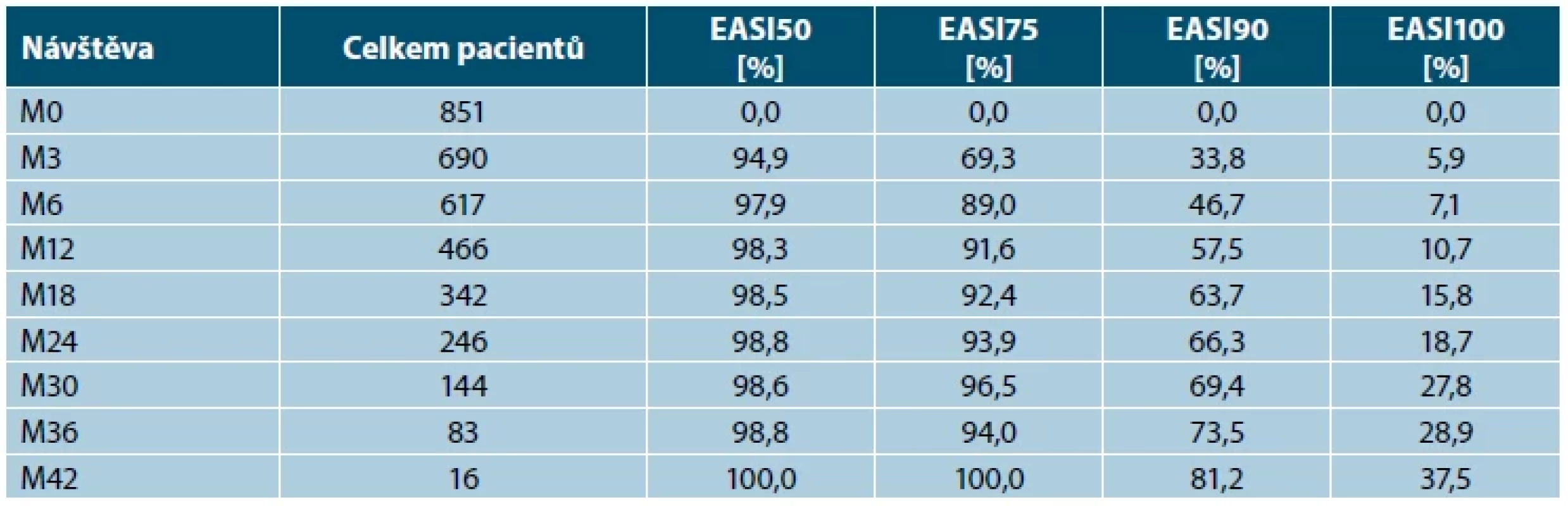 Počty pacientů dle zlepšení EASI v jednotlivých návštěvách