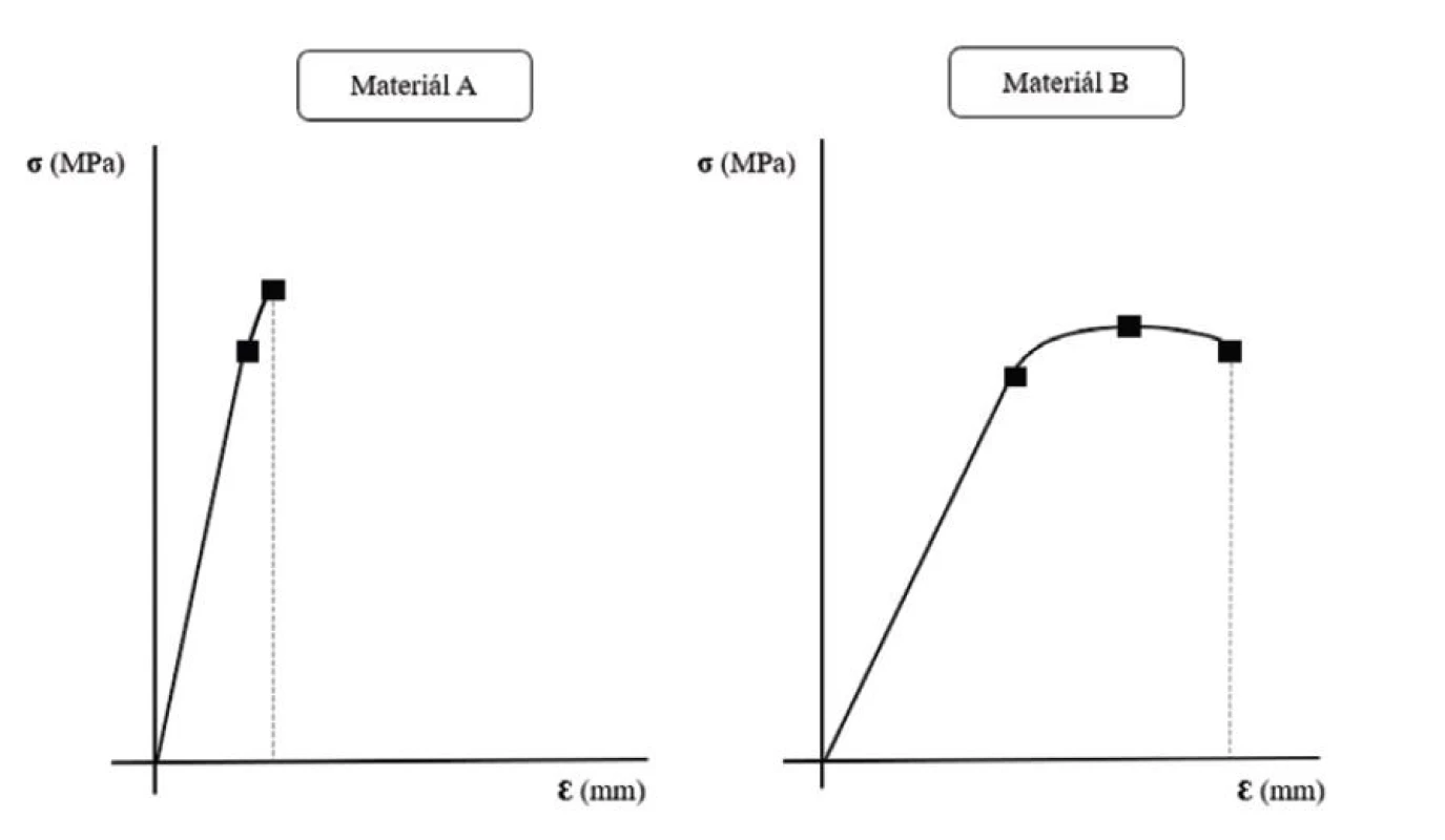 Houževnatost<br>
Znázornění křivky napětí
– deformace pro materiál
A a B.<br>
Plocha pod křivkou
znázorňuje energii potřebnou
k selhání materiálu neboli
houževnatost.<br>
Fig. 7 Toughness<br>
Stress-strain curve for material
A and B.<br>
The area under the curve
represents energy required for
failure of material – toughness.
