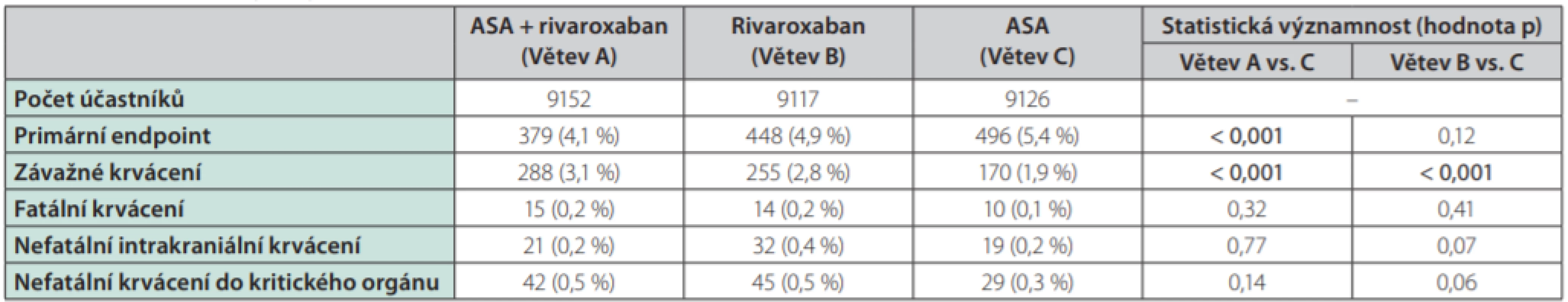 Přehled zmíněných výsledků studie COMPASS