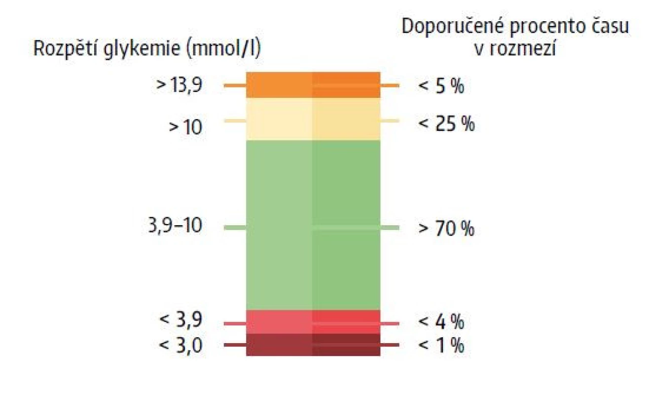 Doporučení glykemických cílů podle posledního mezinárodního
konsenzu (dle 1)