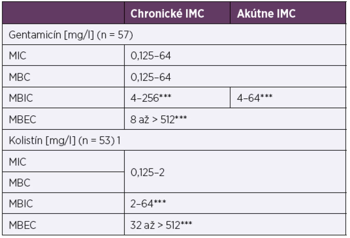 Minimálne biofilm inhibujúce koncentrácie (MBIC)
a minimálne biofilm eradikujúce koncentrácie (MBEC)
gentamicínu a kolistínu<br>
Table 3. The minimal biofilm inhibitory concentrations (MBICs)
and minimal biofilm eradication concentrations (MBECs)
of gentamicin and colistin