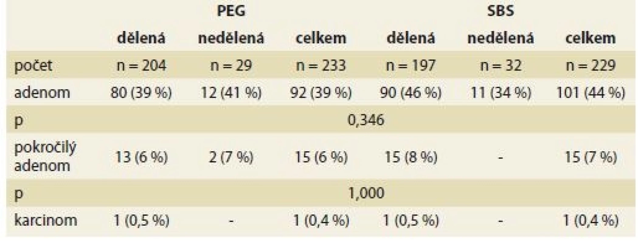 Záchyt kolorektální neoplazie.
Tab. 3. Capture of colorectal neoplasia.