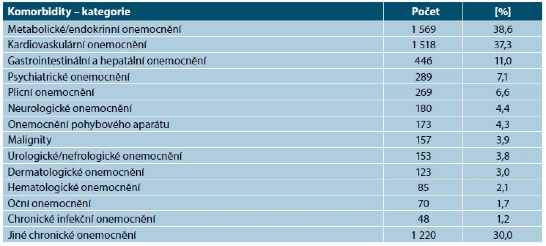 Komorbidity podle kategorií u pacientů s psoriázou