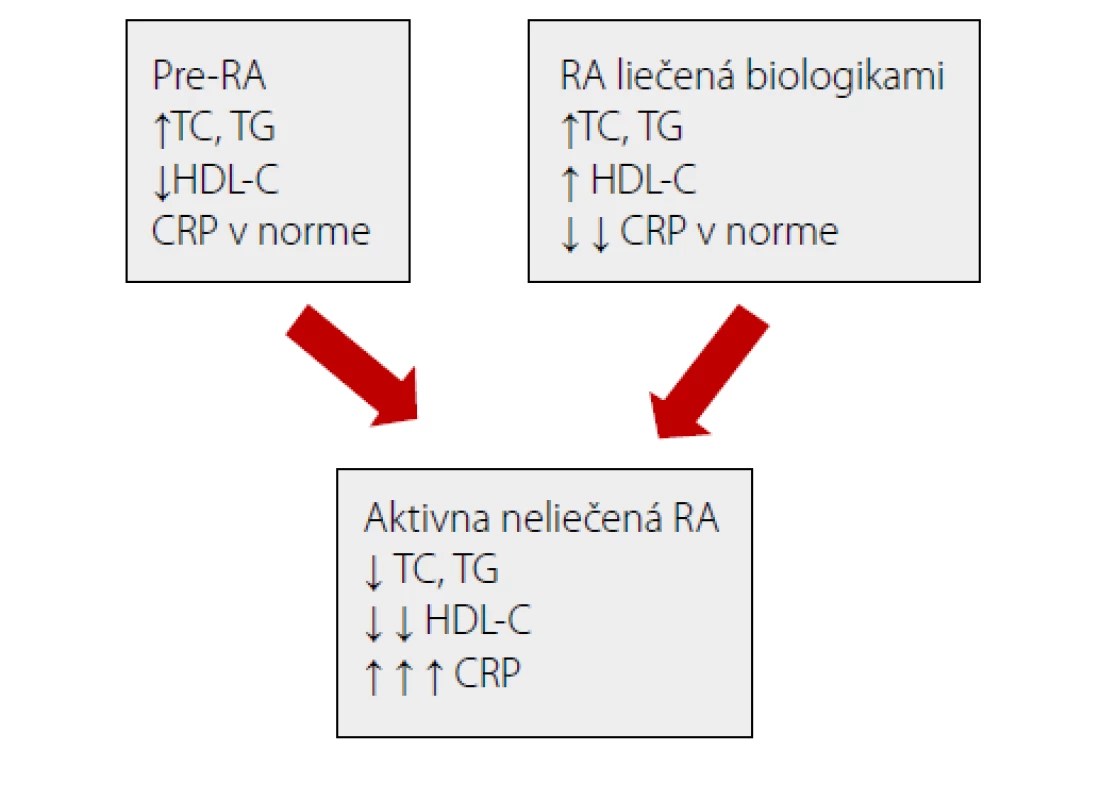 Zmena lipidového profilu zmenou aktivity reumatoidnej artritídy.
Upravené podľa (17)