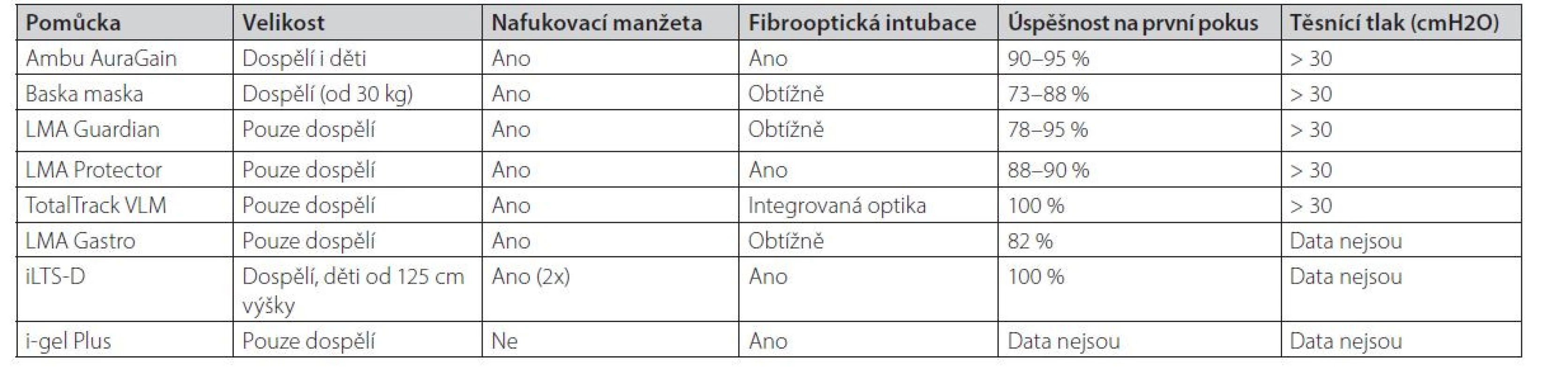 Srovnání hlavních parametrů supraglotických pomůcek uvedených po roce 2011