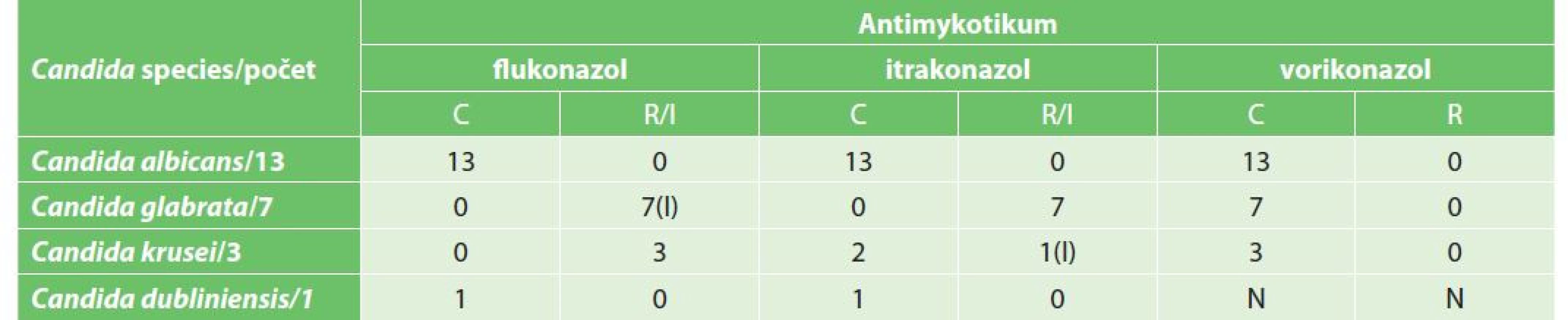 Antimykotická citlivost/rezistence<br>
Tab. 2: Antifungal susceptibility / resistance