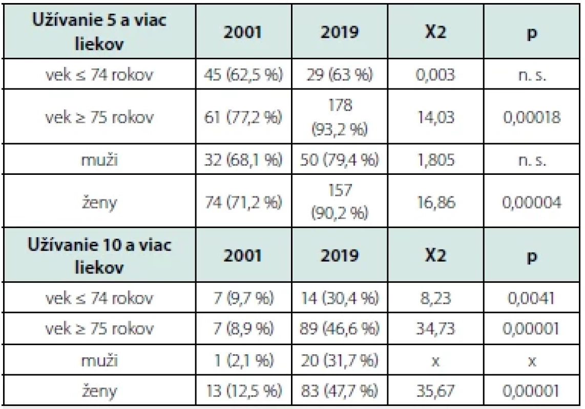Porovnanie polyfarmácie v rokoch 2001 a 2019 podľa veku a pohlavia