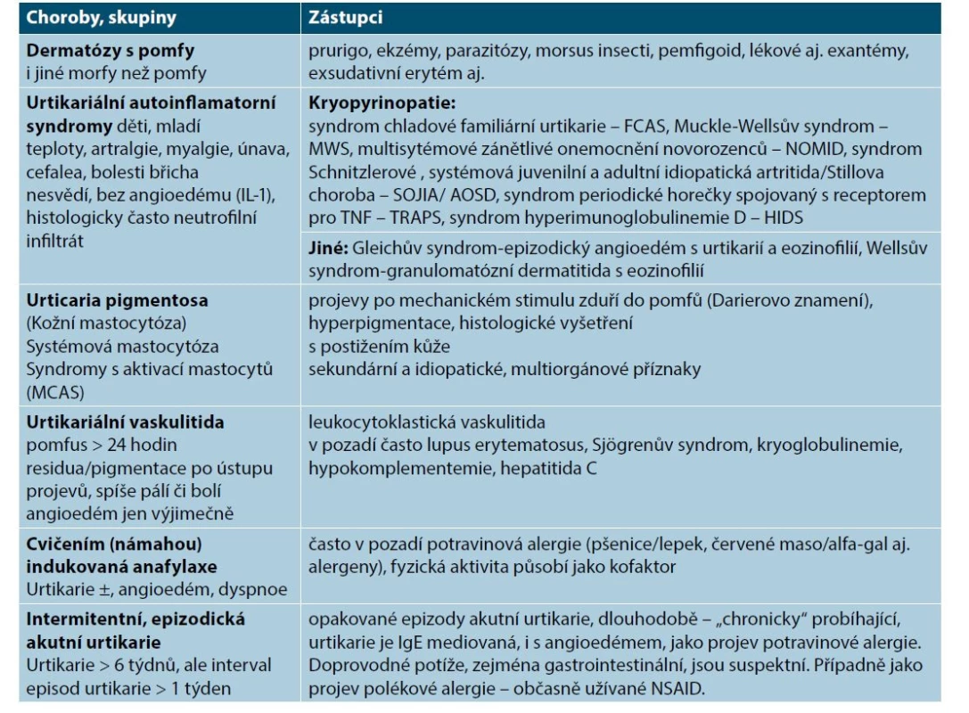 Diferenciální diagnostika chronické spontánní urtikarie