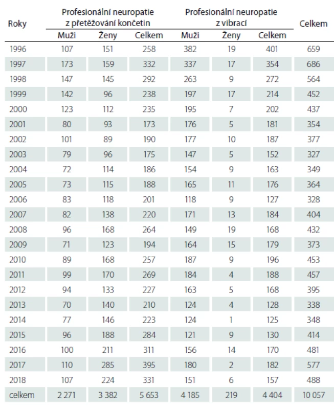 Nemoci periferních nervů hlášené v ČR v letech 1996–2018.
Složení podle vyvolávající příčiny a podle pohlaví.