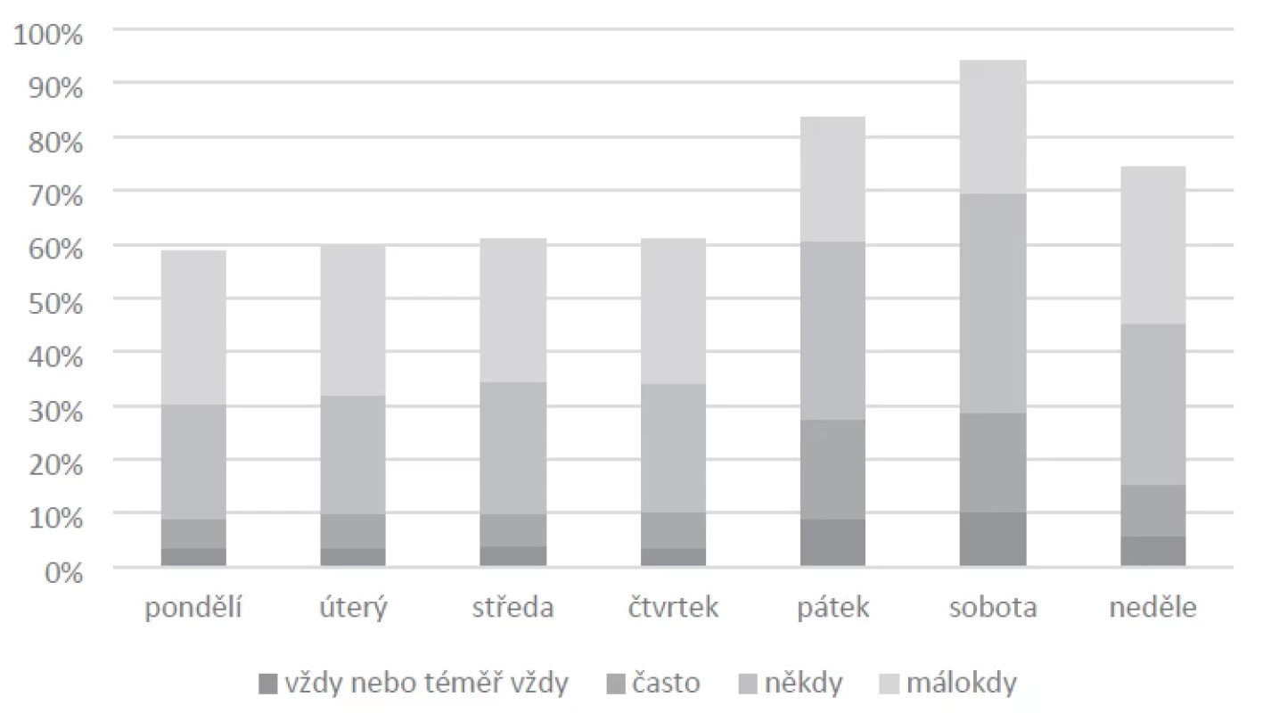 Pití alkoholu v jednotlivých dnech během týdne
