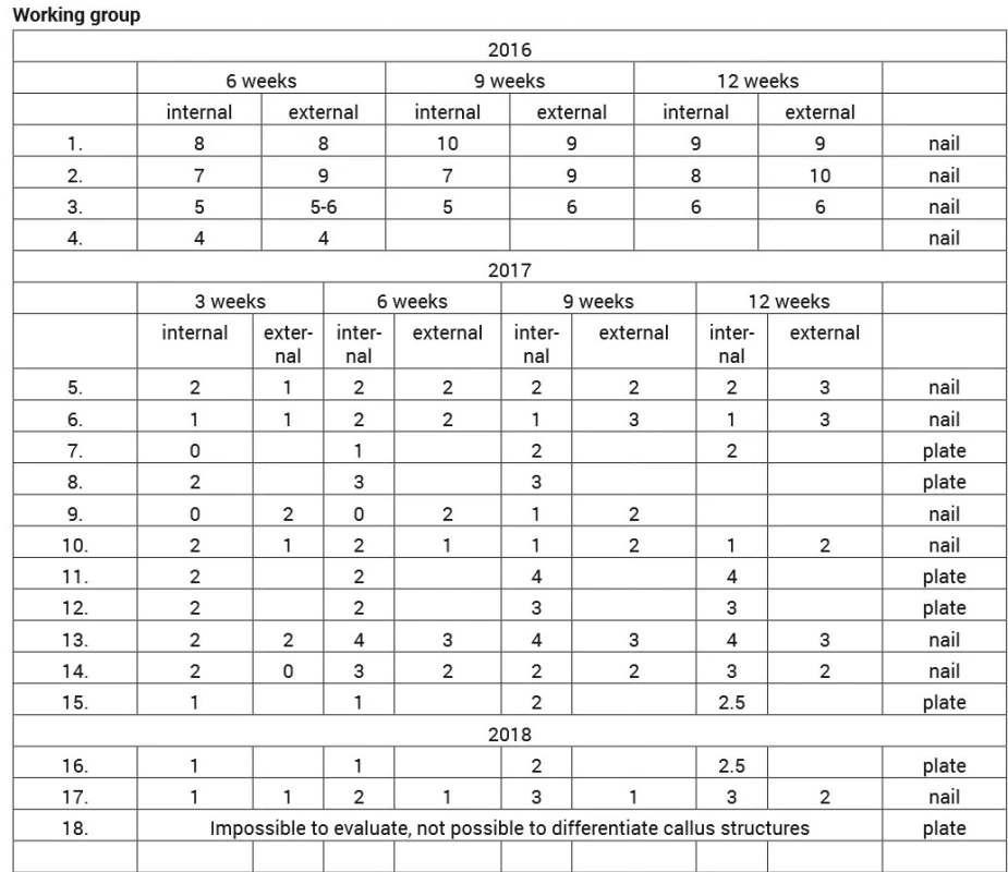 Results of ultrasound measurement of callus (in mm)