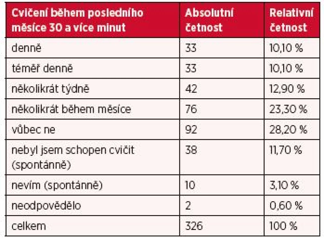 Cvičení během posledního měsíce