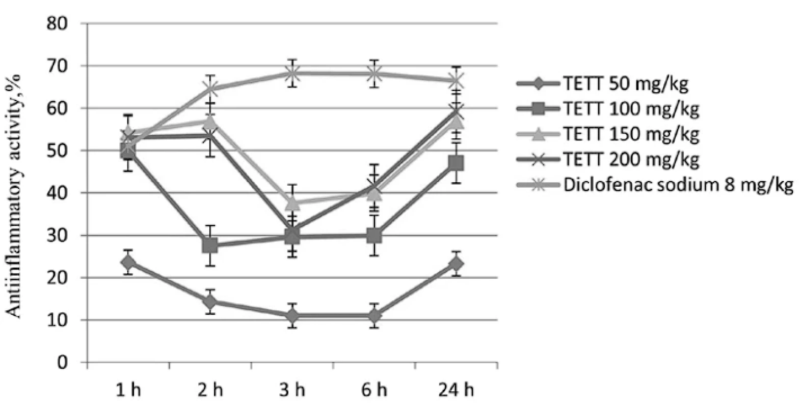 Dynamics of anti-inflammatory activity (in %) of different doses of TETT and DS (8 mg/kg) on the model of carrageenan edema in rats (M ± m), n = 8