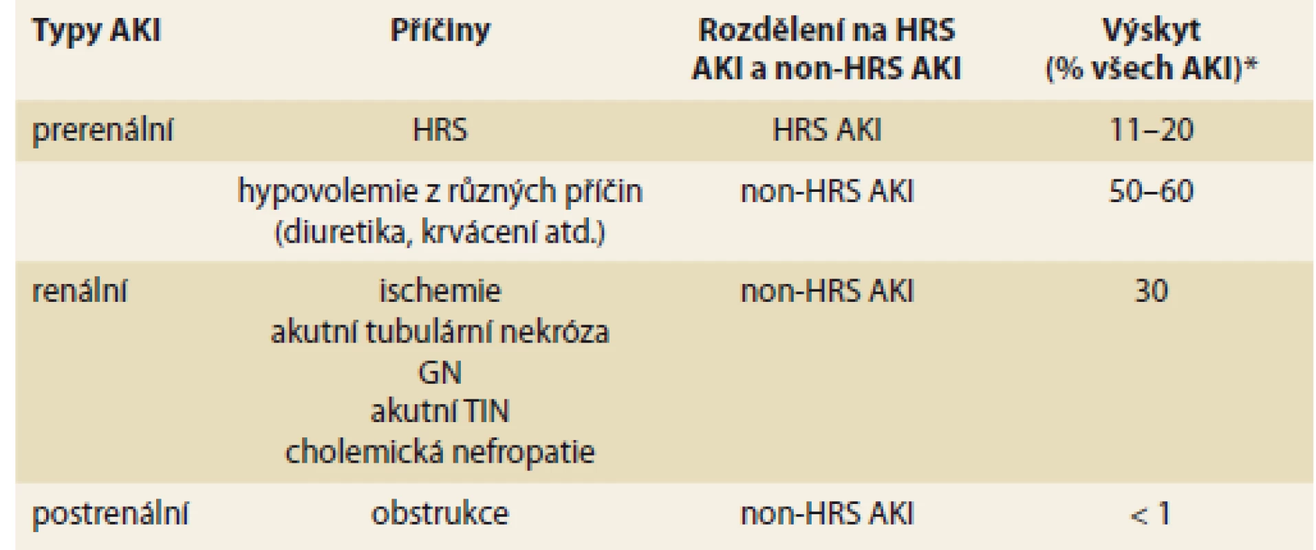 Příčiny akutního poškození ledvin u cirhózy jater [11,12].<br>
Tab. 4. Causes of acute kidney damage in liver cirrhosis [11,12].