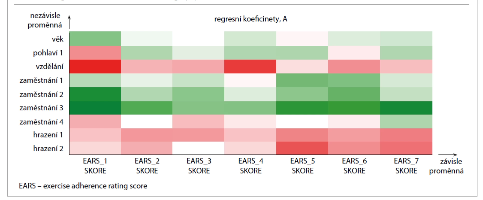 Regresní koeficienty PLS: sociodemografie – adherence.<br>
Tab. 2. PLS regression coefficients: sociodemography – adherence.