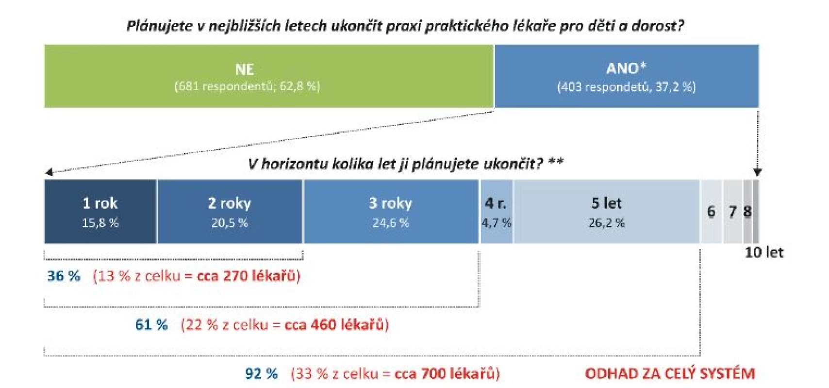 Rozložení respondentů plánujících ukončení praxe PLDD podle plánované nejpozdější doby ukončení
Pozn.: *Včetně odpovědí bez určení horizontu ukončení praxe a s uvedením, že již praxi ukončili.
**Struktura pouze z odpovědí s uvedeným konkrétním horizontem (386 respondentů).