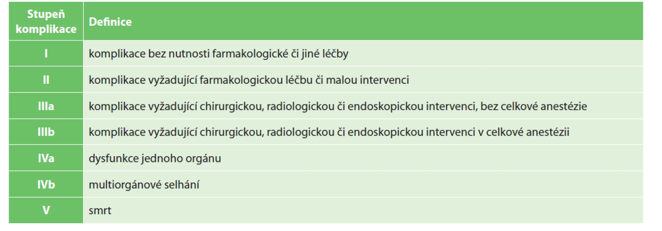 Klasifikace komplikací v hrudní chirurgii (Clavien-Dindo)<br>
Tab. 5: Classification of complications after thoracic surgery (Clavien-Dindo)