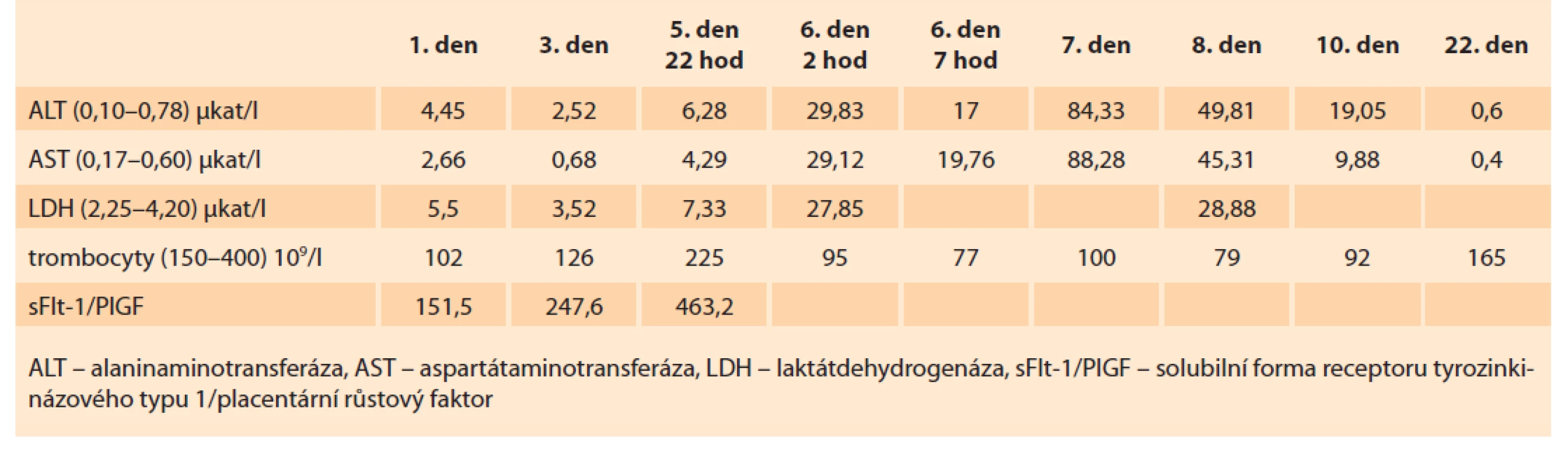 Laboratorní nálezy u pacientky popsané v kazuistice 2.<br>
Tab. 2. Laboratory findings in the patient described in case report 2.