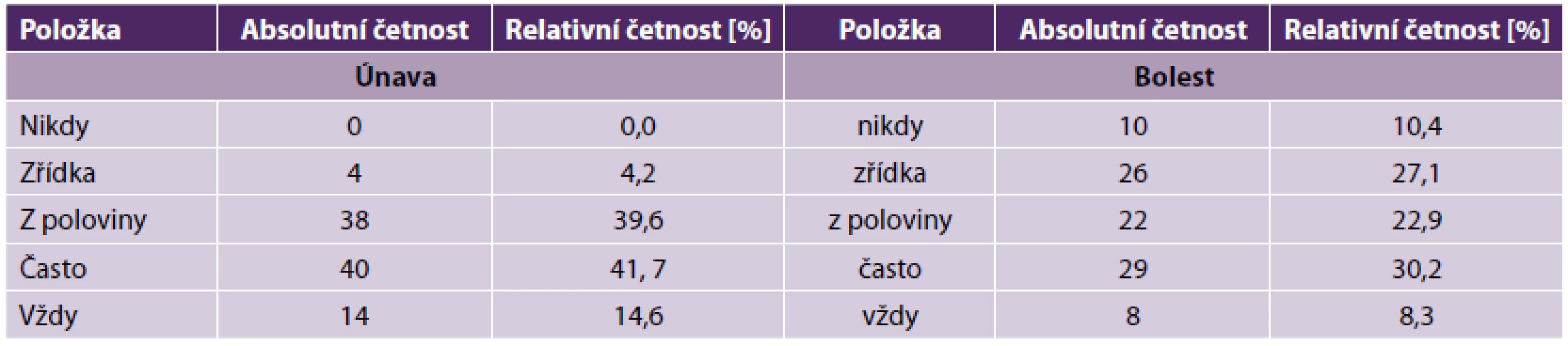 Únava a bolest sester při fyzické manipulaci s pacientem (N = 96)