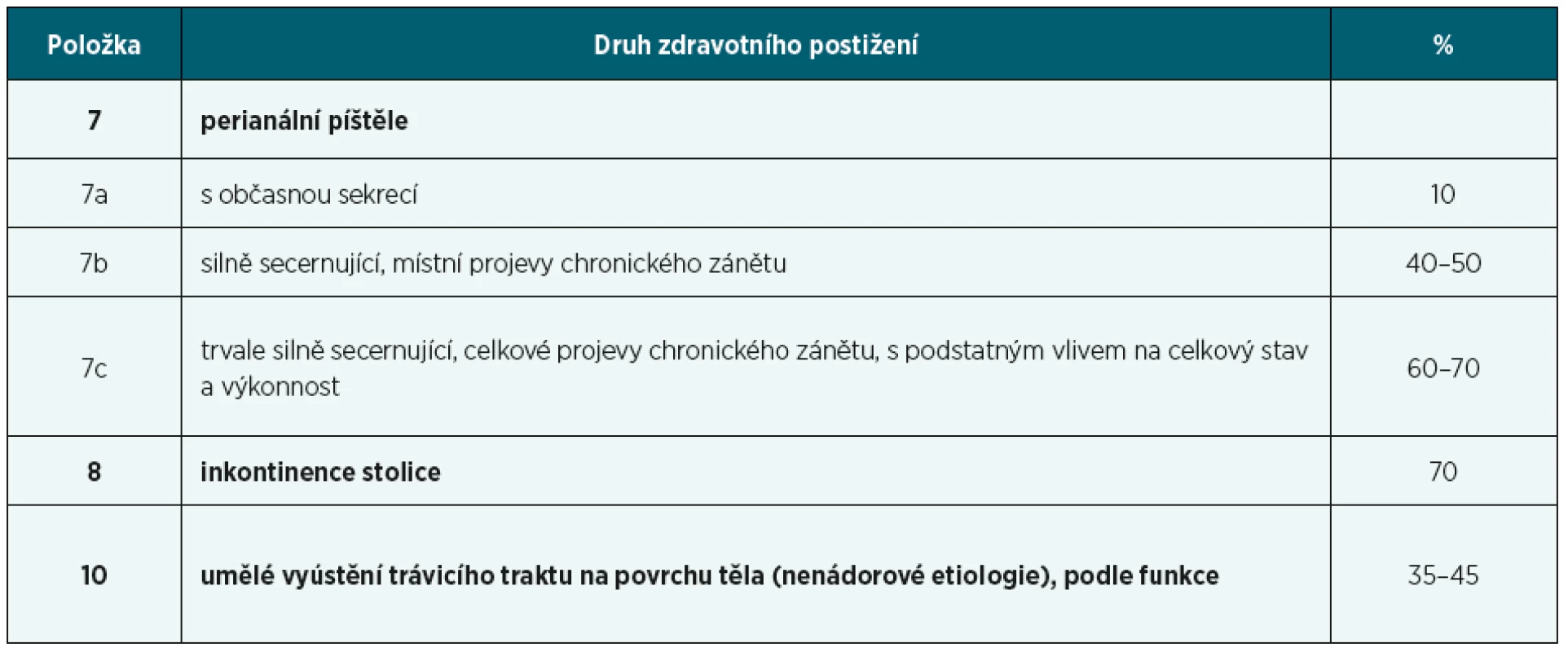 Hodnocení IBD podle položky 7, 8 a 10