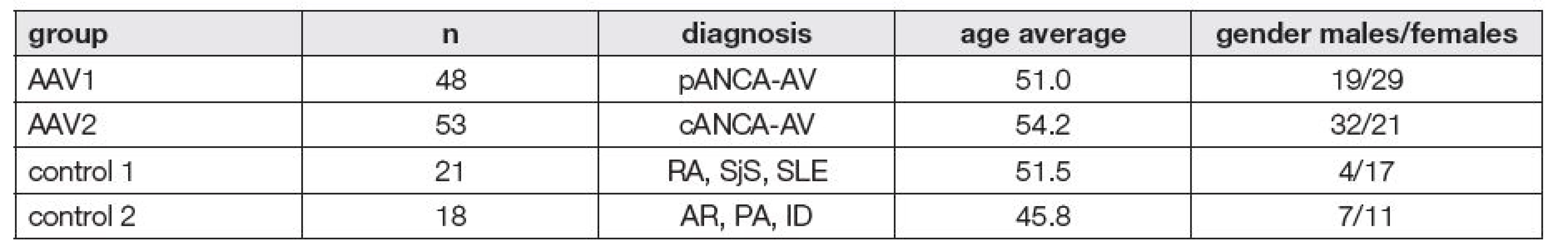 Patient’s groups summary