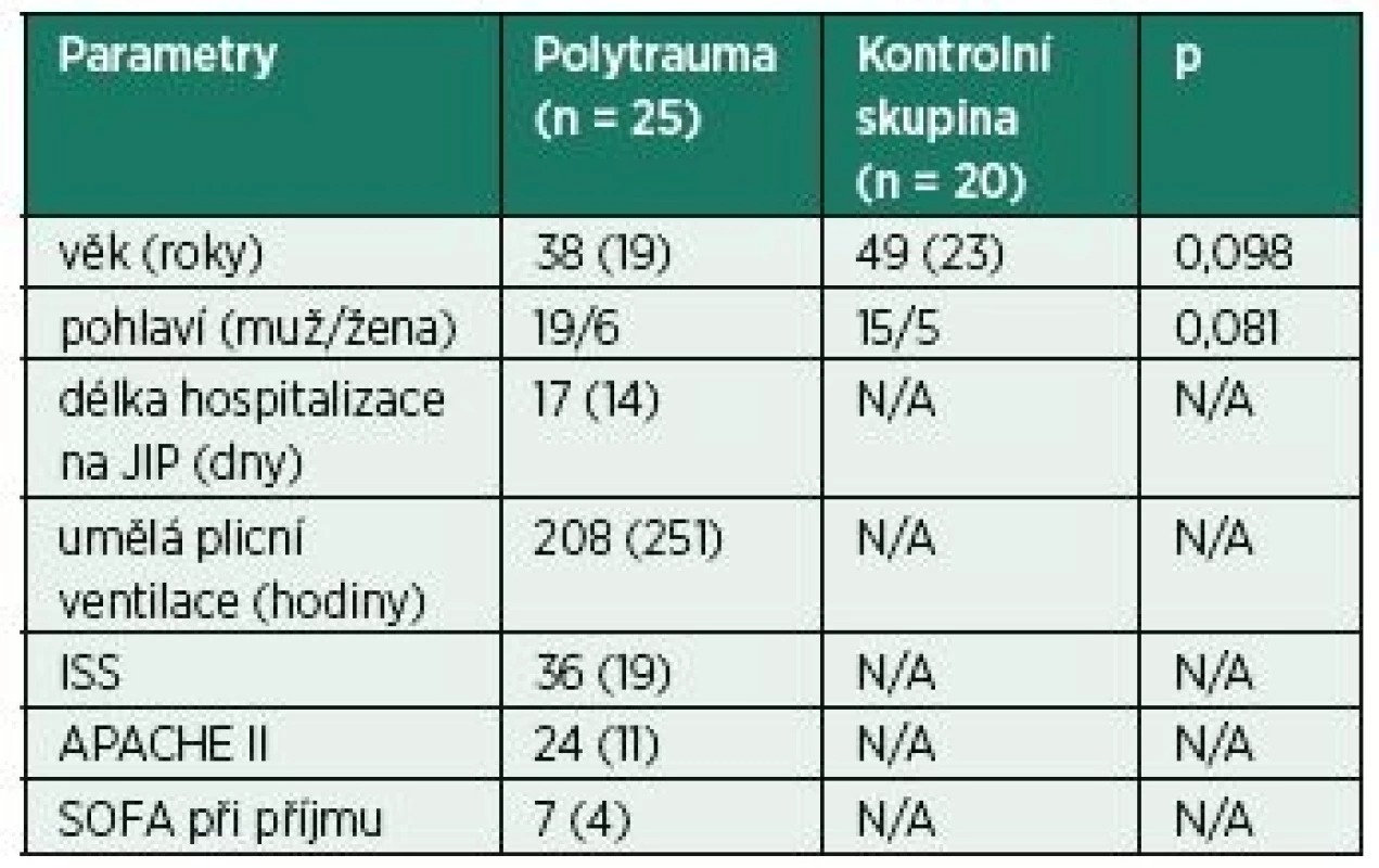 Základní charakteristika pacientů a kontrolní skupiny
(hodnoceno pomocí Mannova-Whitneyova U testu, hladina
významnosti p < 0,05